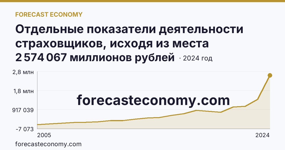 Отдельные показатели деятельности страховщиков, исходя из места заключения договора — страховые премии (взносы) — г. Москва: график динамики 2005–2024, последнее значение 2 574 067 миллионов рублей