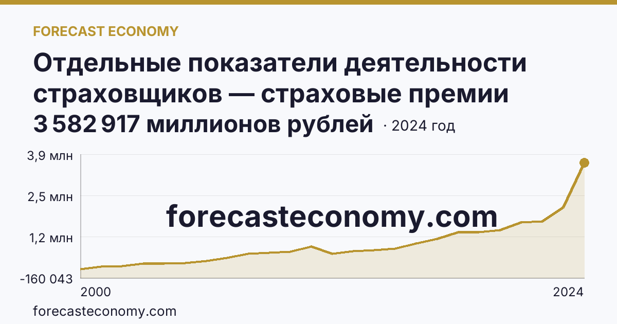 Отдельные показатели деятельности страховщиков — страховые премии (взносы) — г. Москва: график динамики 2000–2024, последнее значение 3 582 917 миллионов рублей