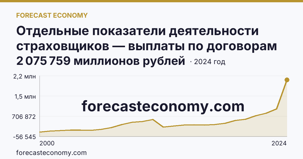 Отдельные показатели деятельности страховщиков — выплаты по договорам страхования — г. Москва: график динамики 2000–2024, последнее значение 2 075 759 миллионов рублей