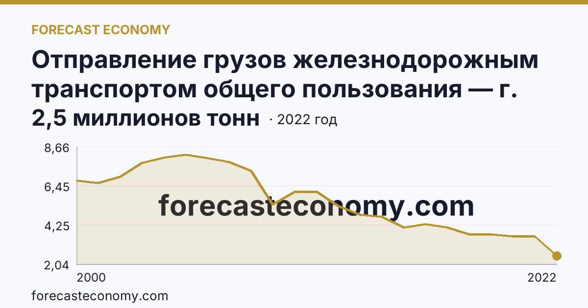 Отправление грузов железнодорожным транспортом общего пользования — г. Москва: график динамики 2000–2022, последнее значение 2,5 миллионов тонн