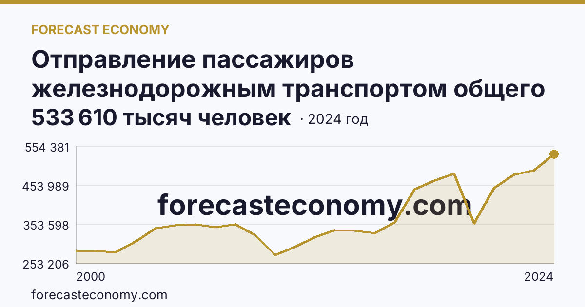 Отправление пассажиров железнодорожным транспортом общего пользования — г. Москва: график динамики 2000–2024, последнее значение 533 610 тысяч человек
