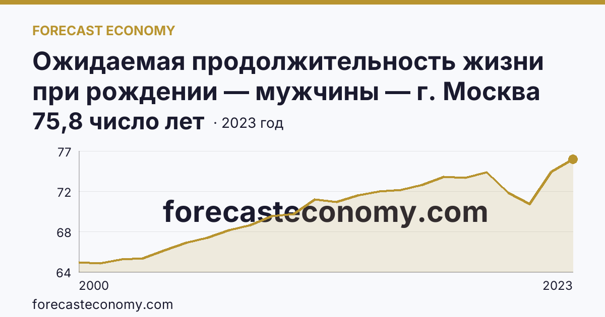 Ожидаемая продолжительность жизни при рождении — мужчины — г. Москва: график динамики 2000–2023, последнее значение 75,8 число лет