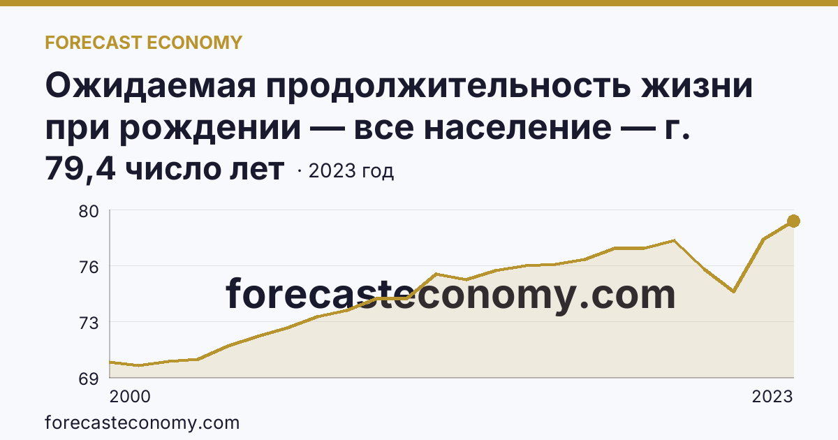 Ожидаемая продолжительность жизни при рождении — все население — г. Москва: график динамики 2000–2023, последнее значение 79,4 число лет