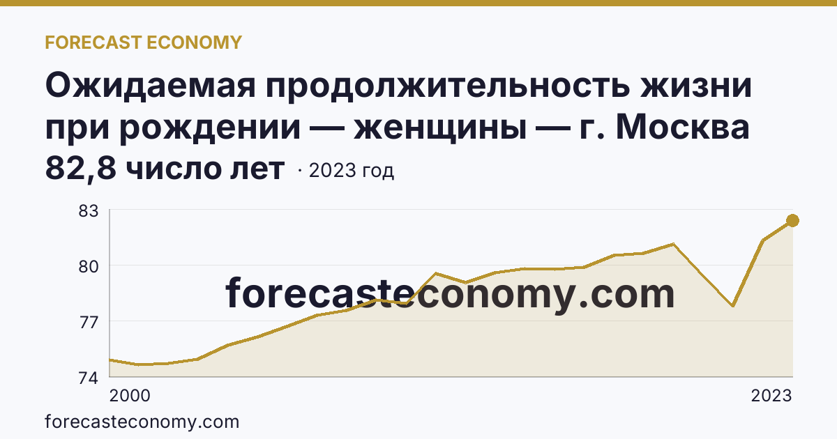 Ожидаемая продолжительность жизни при рождении — женщины — г. Москва: график динамики 2000–2023, последнее значение 82,8 число лет