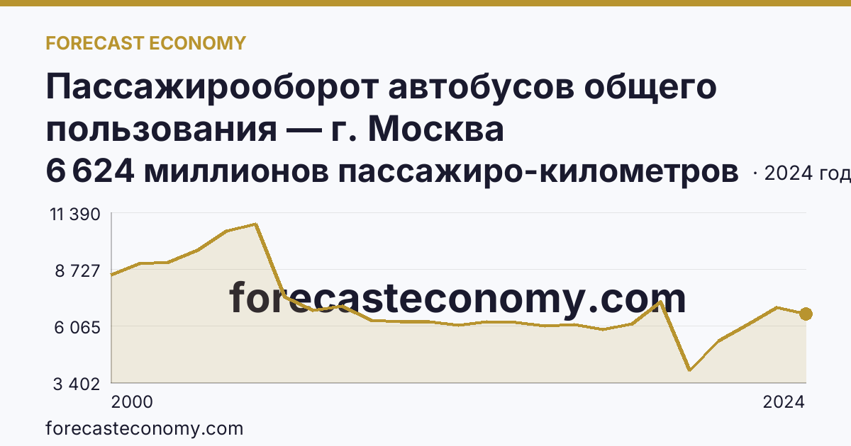 Пассажирооборот автобусов общего пользования — г. Москва: график динамики 2000–2024, последнее значение 6 624 миллионов пассажиро-километров
