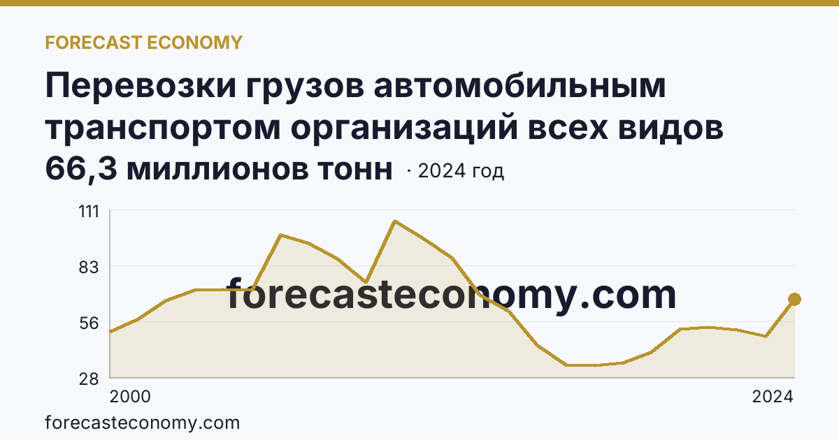 Перевозки грузов автомобильным транспортом организаций всех видов деятельности — г. Москва: график динамики 2000–2024, последнее значение 66,3 миллионов тонн