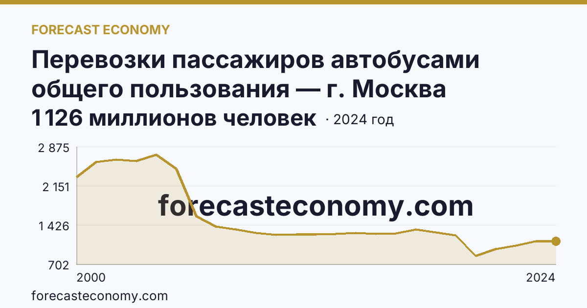 Перевозки пассажиров автобусами общего пользования — г. Москва: график динамики 2000–2024, последнее значение 1 126 миллионов человек