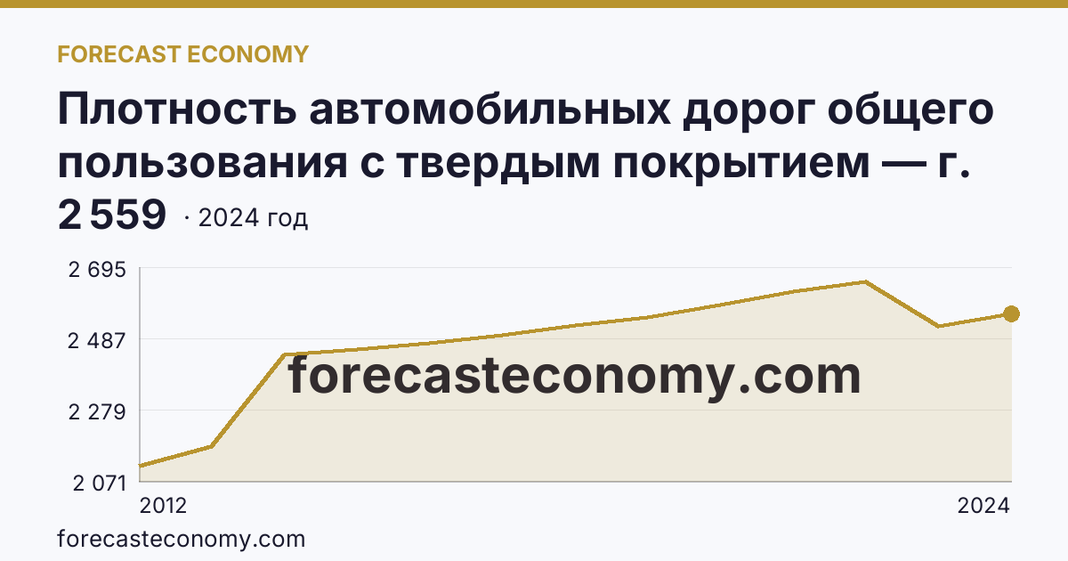 Плотность автомобильных дорог общего пользования с твердым покрытием — г. Москва: график динамики 2012–2024, последнее значение 2 559