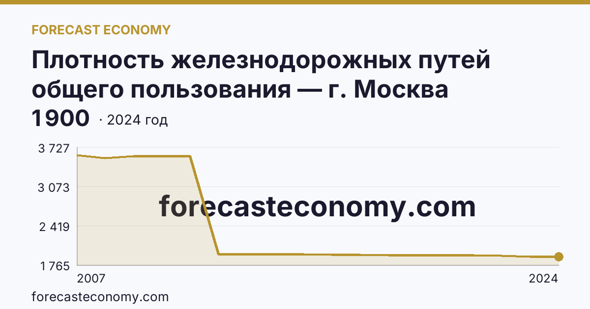 Плотность железнодорожных путей общего пользования — г. Москва: график динамики 2007–2024, последнее значение 1 900