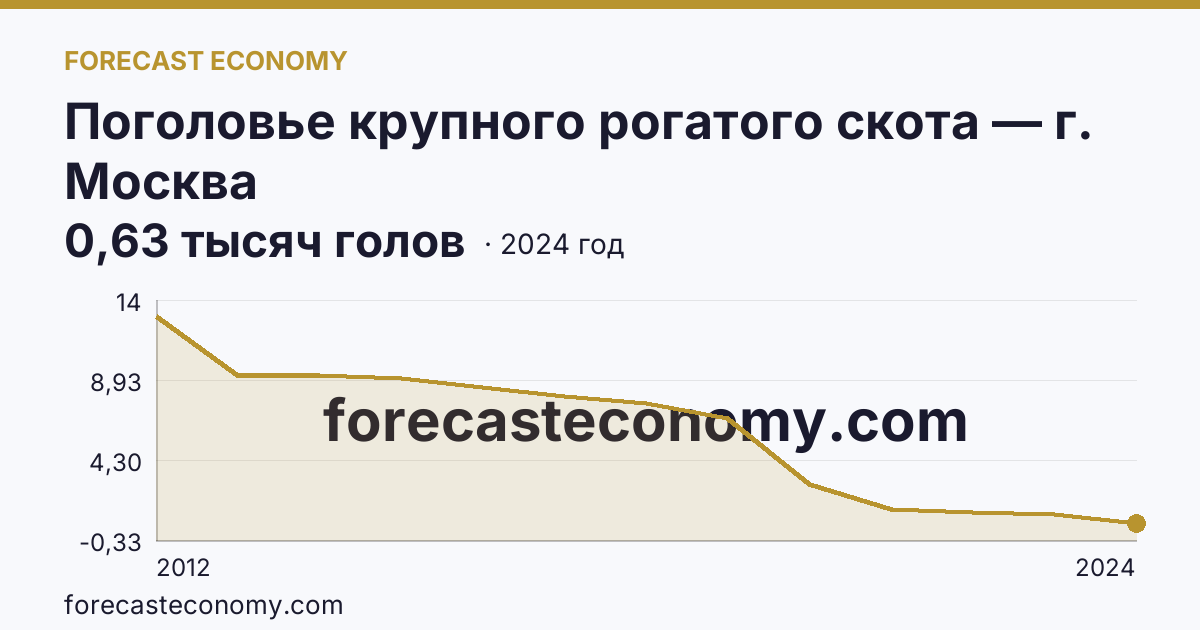 Поголовье крупного рогатого скота — г. Москва: график динамики 2012–2024, последнее значение 0,63 тысяч голов