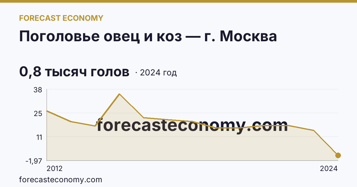 Поголовье овец и коз — г. Москва: график динамики 2012–2024, последнее значение 0,8 тысяч голов