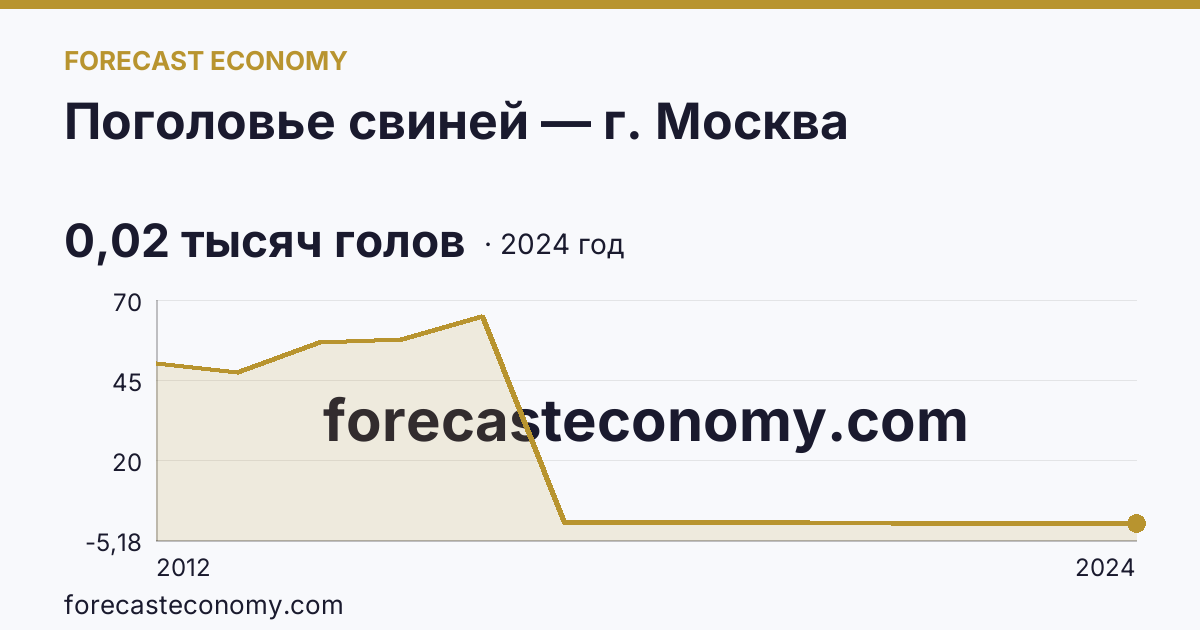 Поголовье свиней — г. Москва: график динамики 2012–2024, последнее значение 0,02 тысяч голов