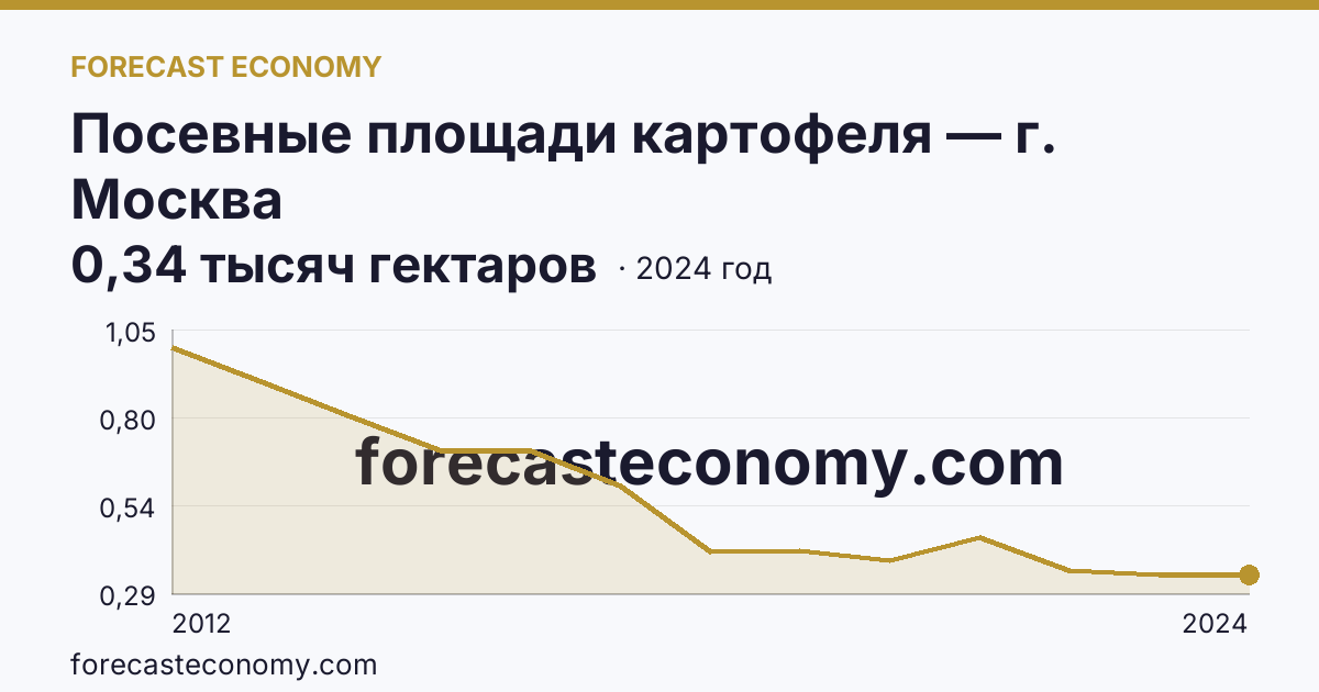 Посевные площади картофеля — г. Москва: график динамики 2012–2024, последнее значение 0,34 тысяч гектаров