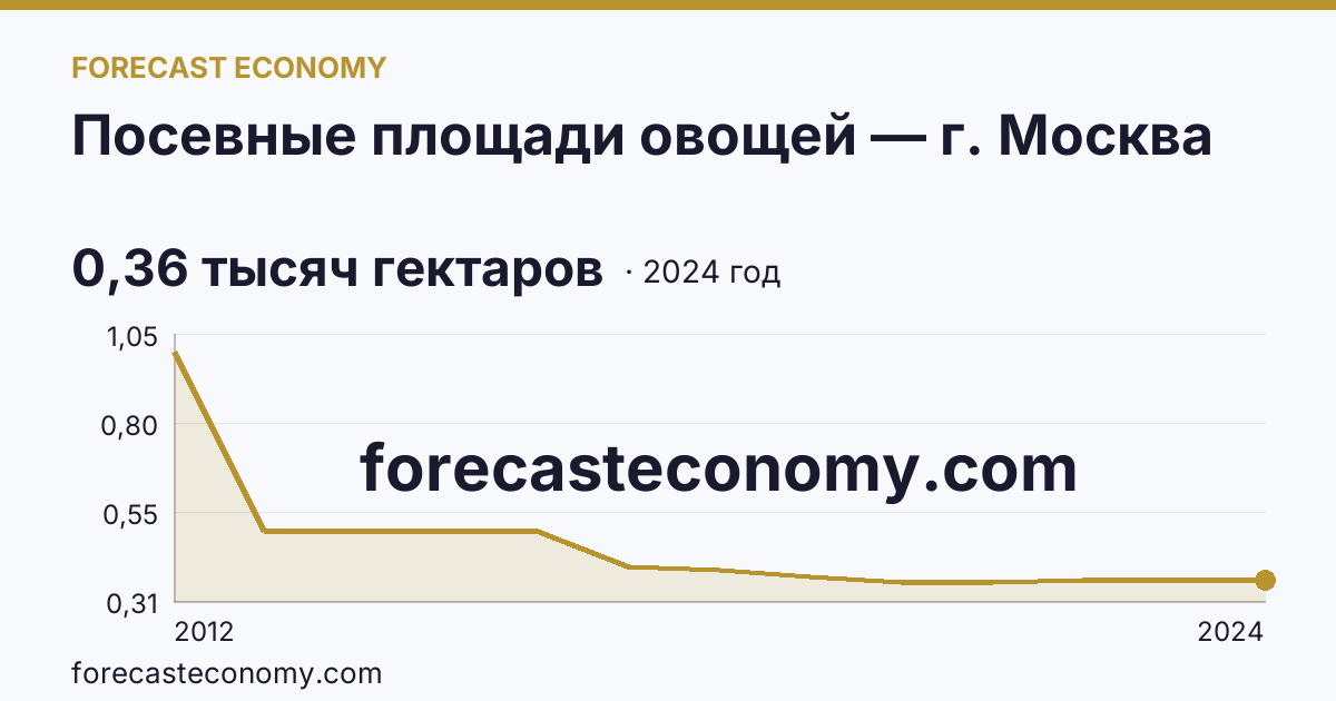 Посевные площади овощей — г. Москва: график динамики 2012–2024, последнее значение 0,36 тысяч гектаров