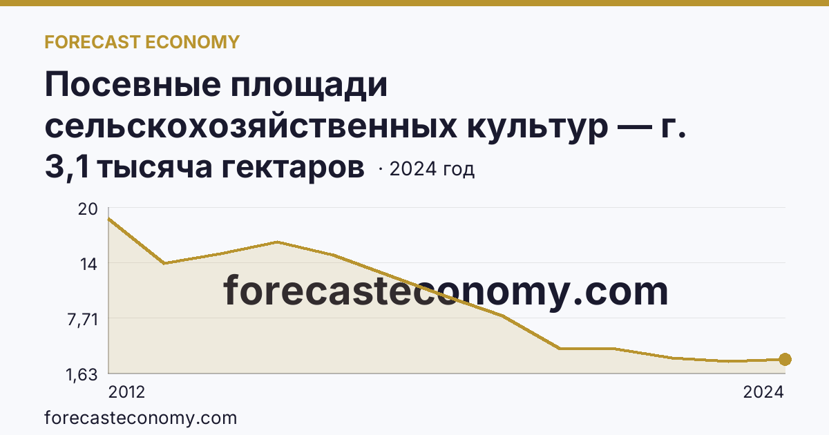 Посевные площади сельскохозяйственных культур — г. Москва: график динамики 2012–2024, последнее значение 3,1 тысяча гектаров