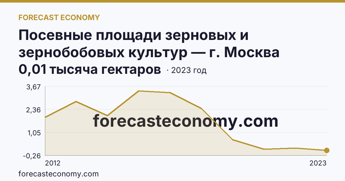 Посевные площади зерновых и зернобобовых культур — г. Москва: график динамики 2012–2023, последнее значение 0,01 тысяча гектаров