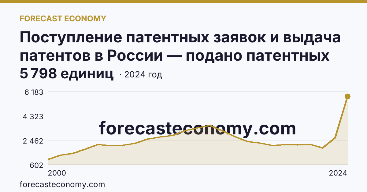 Поступление патентных заявок и выдача патентов в России — подано патентных заявок на полезные модели — г. Москва: график динамики 2000–2024, последнее значение 5 798 единиц