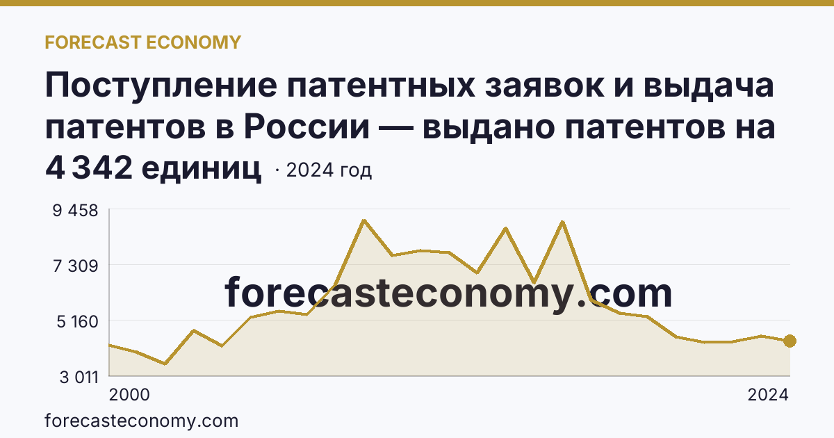 Поступление патентных заявок и выдача патентов в России — выдано патентов на избретения — г. Москва: график динамики 2000–2024, последнее значение 4 342 единиц