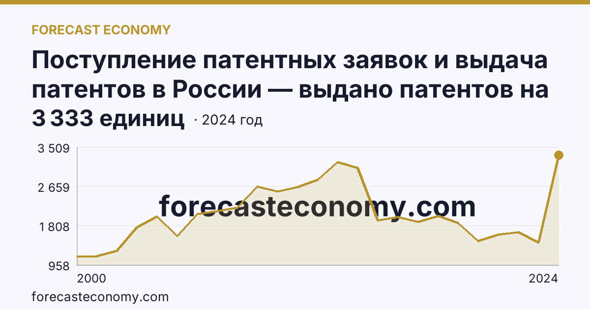 Поступление патентных заявок и выдача патентов в России — выдано патентов на полезные модели — г. Москва: график динамики 2000–2024, последнее значение 3 333 единиц
