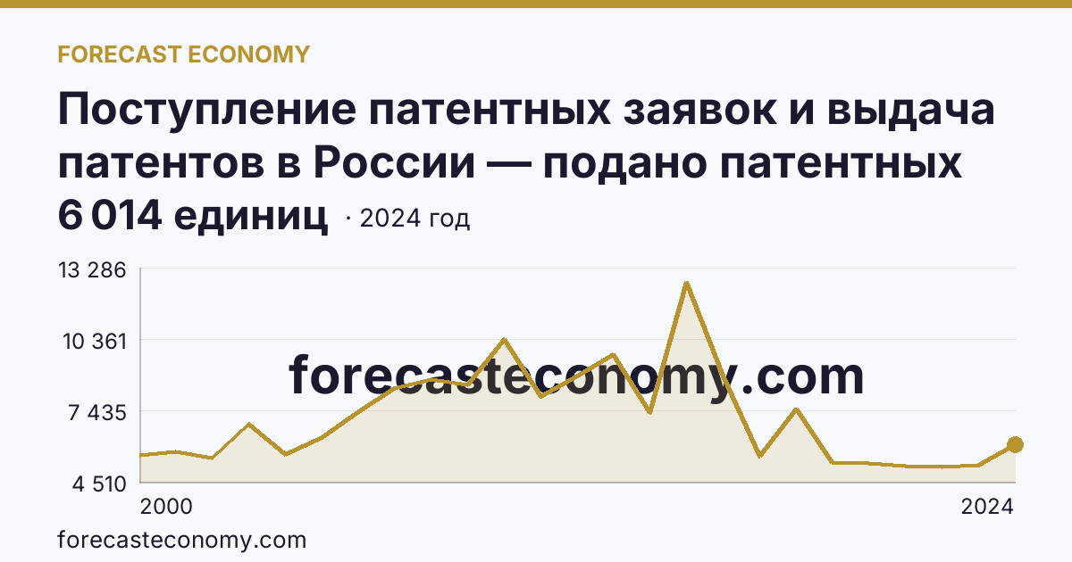 Поступление патентных заявок и выдача патентов в России — подано патентных заявок на изобретения — г. Москва: график динамики 2000–2024, последнее значение 6 014 единиц