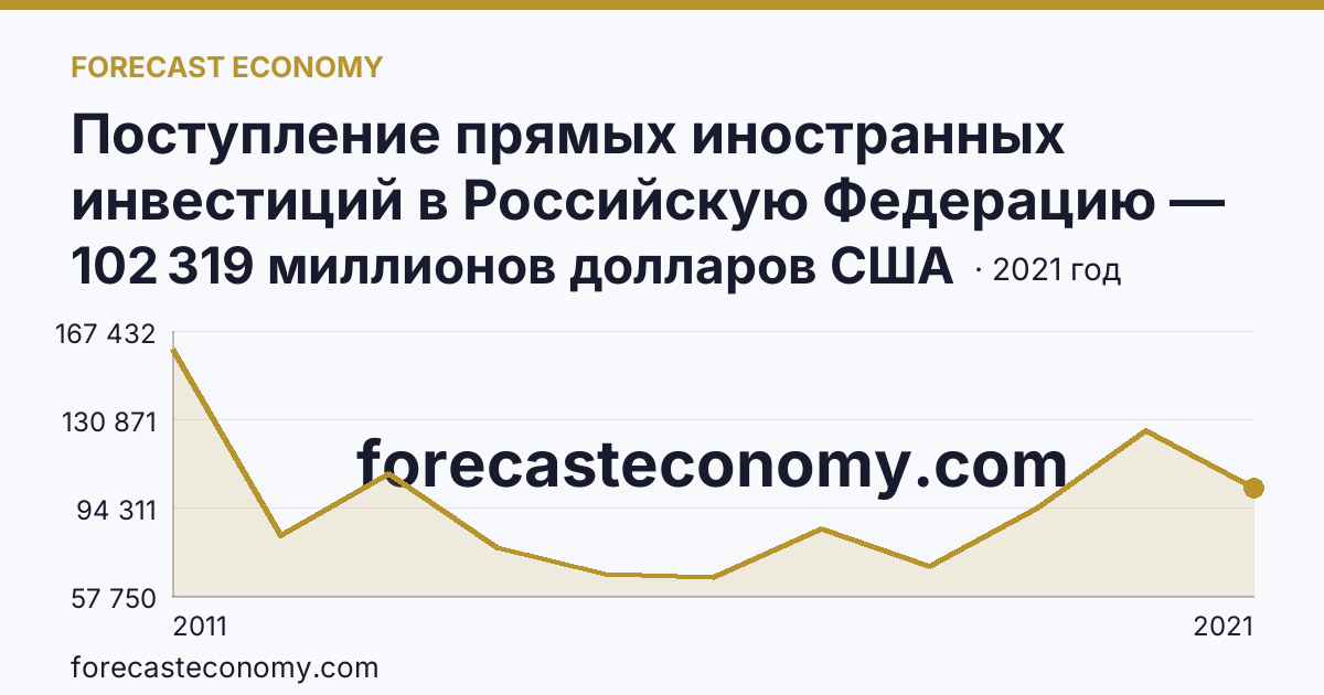 Поступление прямых иностранных инвестиций в Российскую Федерацию — поступило — г. Москва: график динамики 2011–2021, последнее значение 102 319 миллионов долларов США