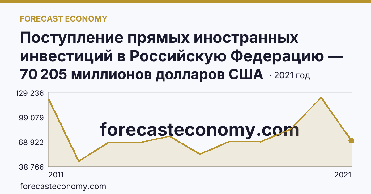 Поступление прямых иностранных инвестиций в Российскую Федерацию — изъято — г. Москва: график динамики 2011–2021, последнее значение 70 205 миллионов долларов США