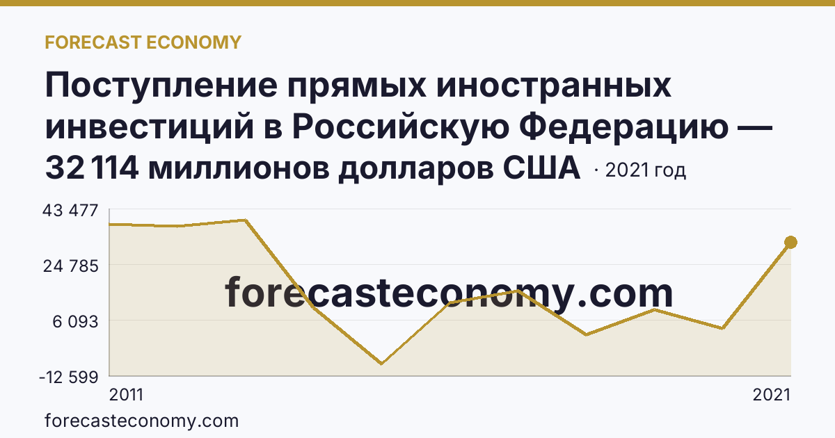 Поступление прямых иностранных инвестиций в Российскую Федерацию — сальдо — г. Москва: график динамики 2011–2021, последнее значение 32 114 миллионов долларов США