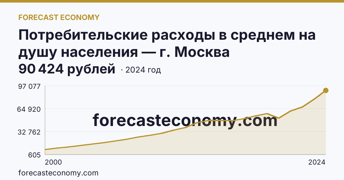 Потребительские расходы в среднем на душу населения — г. Москва: график динамики 2000–2024, последнее значение 90 424 рублей