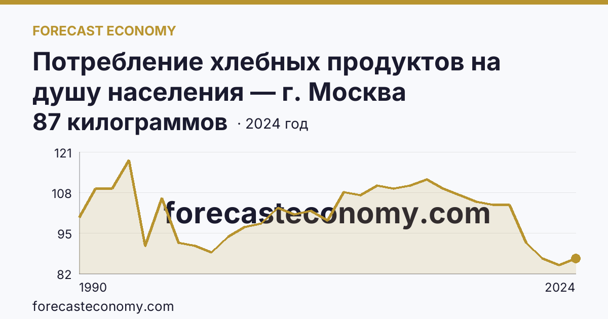 Потребление хлебных продуктов на душу населения — г. Москва: график динамики 1990–2024, последнее значение 87 килограммов