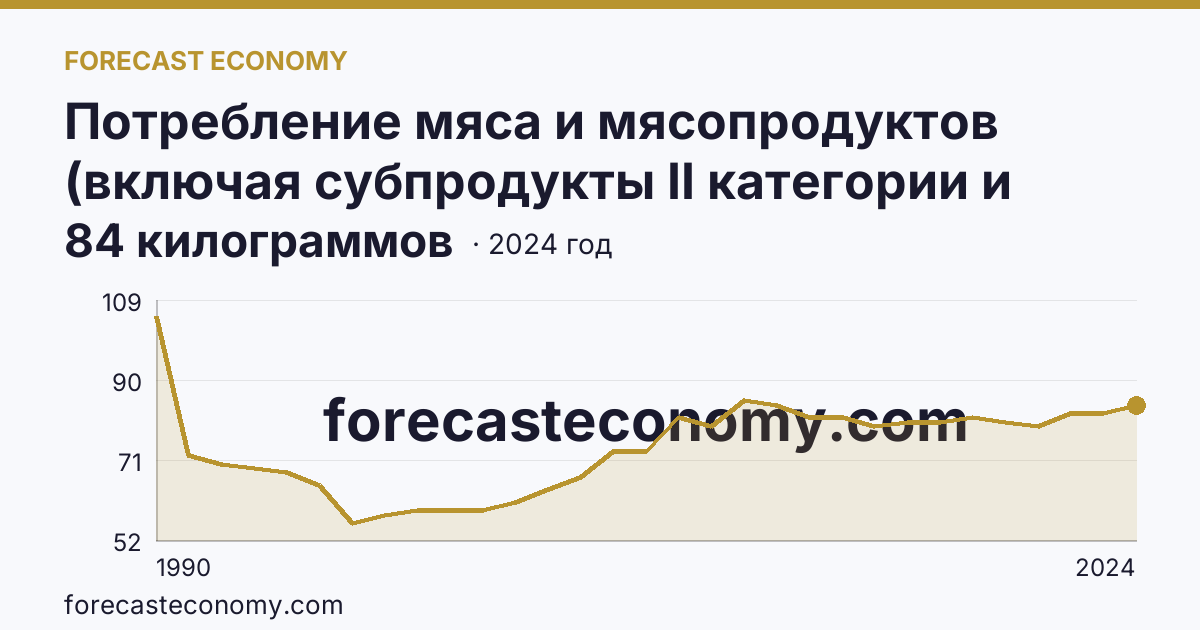 Потребление мяса и мясопродуктов (включая субпродукты II категории и жир-сырец) на душу населения — г. Москва: график динамики 1990–2024, последнее значение 84 килограммов