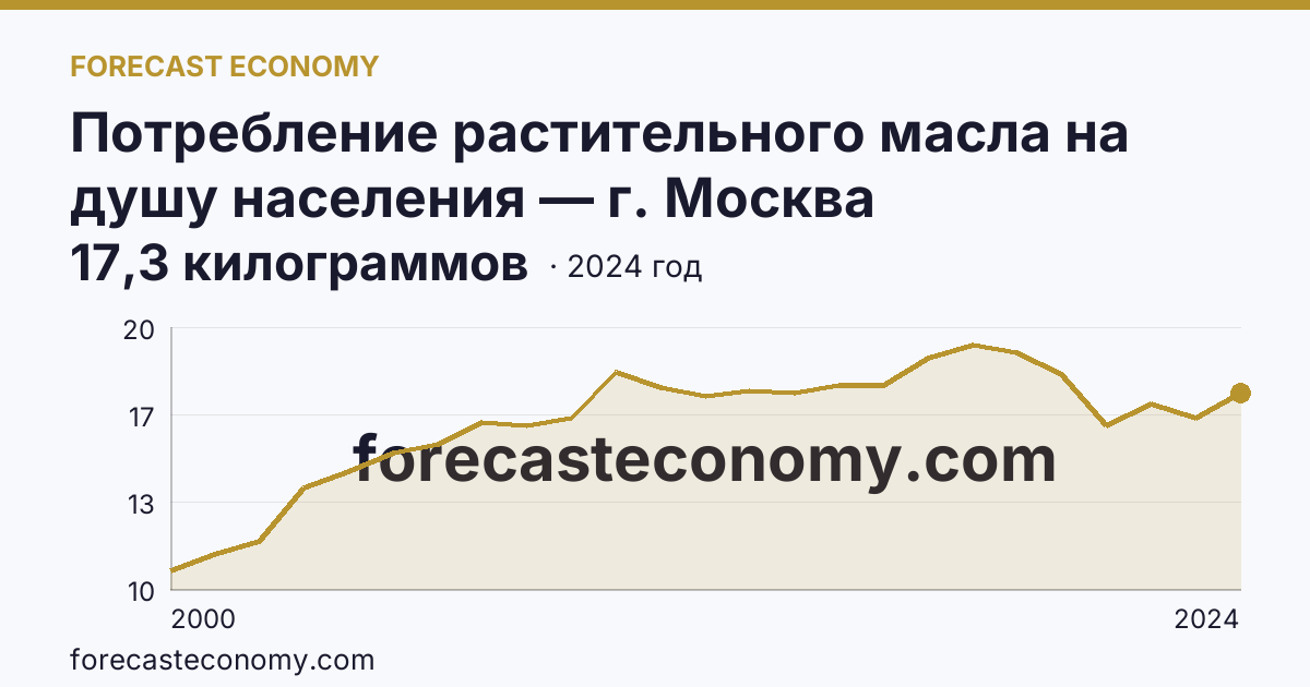 Потребление растительного масла на душу населения — г. Москва: график динамики 2000–2024, последнее значение 17,3 килограммов