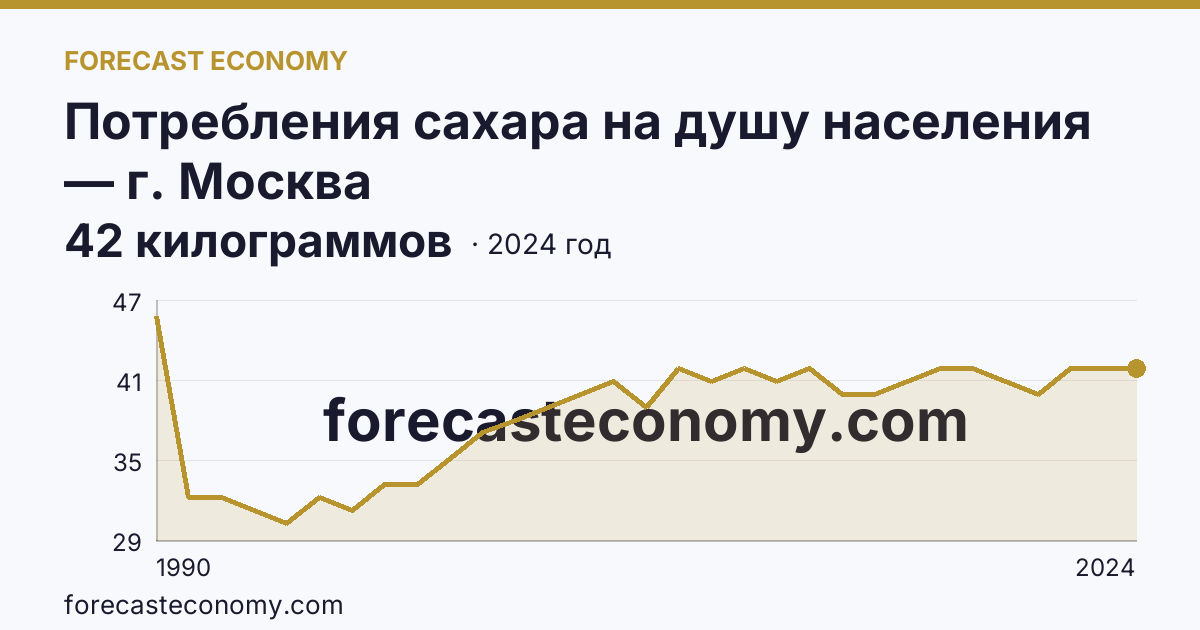 Потребления сахара на душу населения — г. Москва: график динамики 1990–2024, последнее значение 42 килограммов