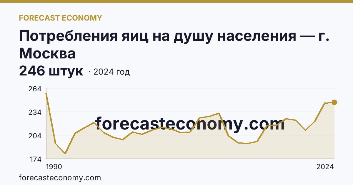 Потребления яиц на душу населения — г. Москва: график динамики 1990–2024, последнее значение 246 штук