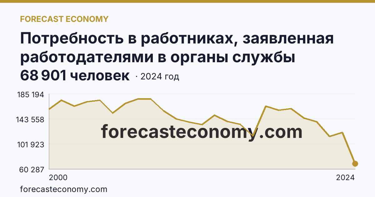 Потребность в работниках, заявленная работодателями в органы службы занятости населения — г. Москва: график динамики 2000–2024, последнее значение 68 901 человек