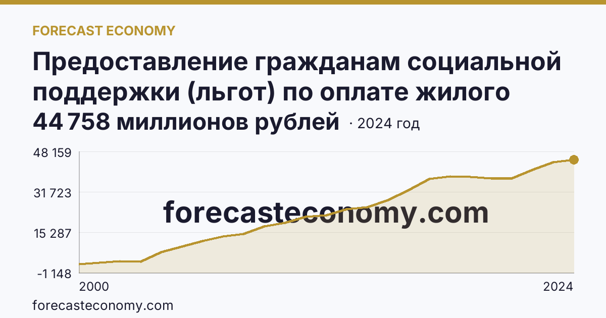 Предоставление гражданам социальной поддержки (льгот) по оплате жилого помещения и коммунальных услуг — объем средств, предусмотренных на предоставление гражданам социальной поддержки по оплате жилого помещения и коммунальных услуг — г. Москва: график динамики 2000–2024, последнее значение 44 758 миллионов рублей