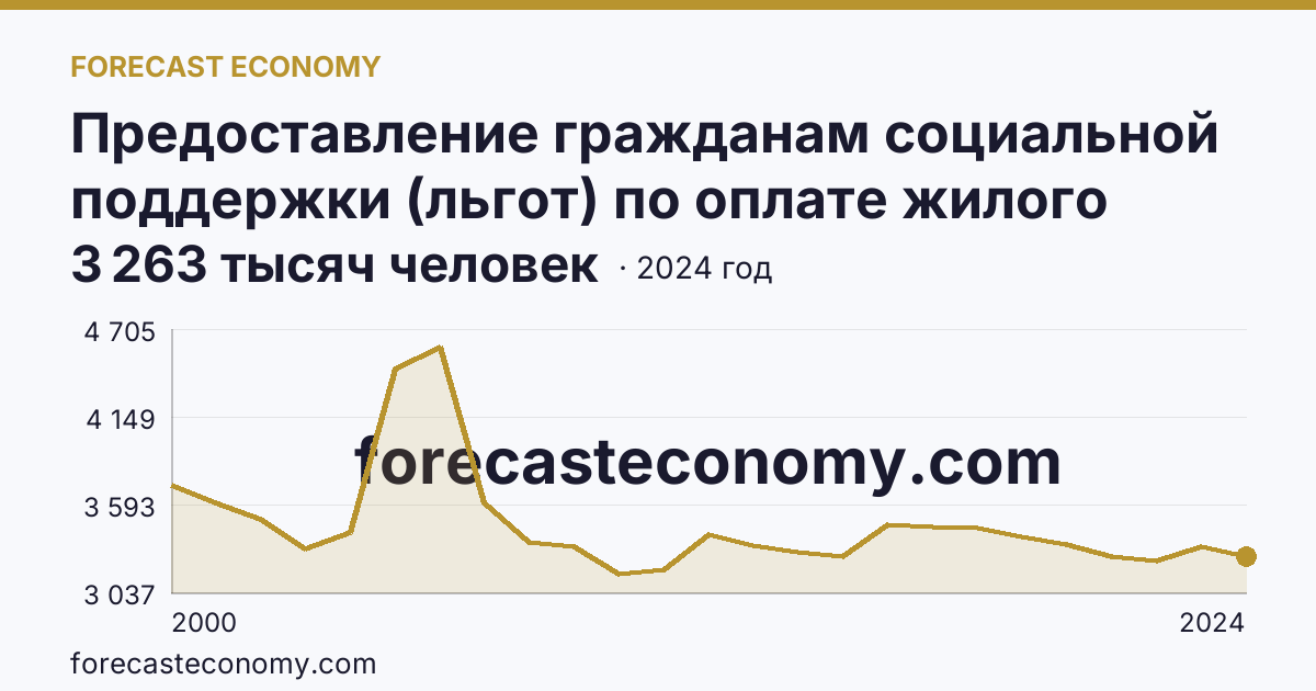 Предоставление гражданам социальной поддержки (льгот) по оплате жилого помещения и коммунальных услуг — численность граждан, пользующихся социальной поддержкой по оплате жилого помещения и коммунальных услуг — г. Москва: график динамики 2000–2024, последнее значение 3 263 тысяч человек