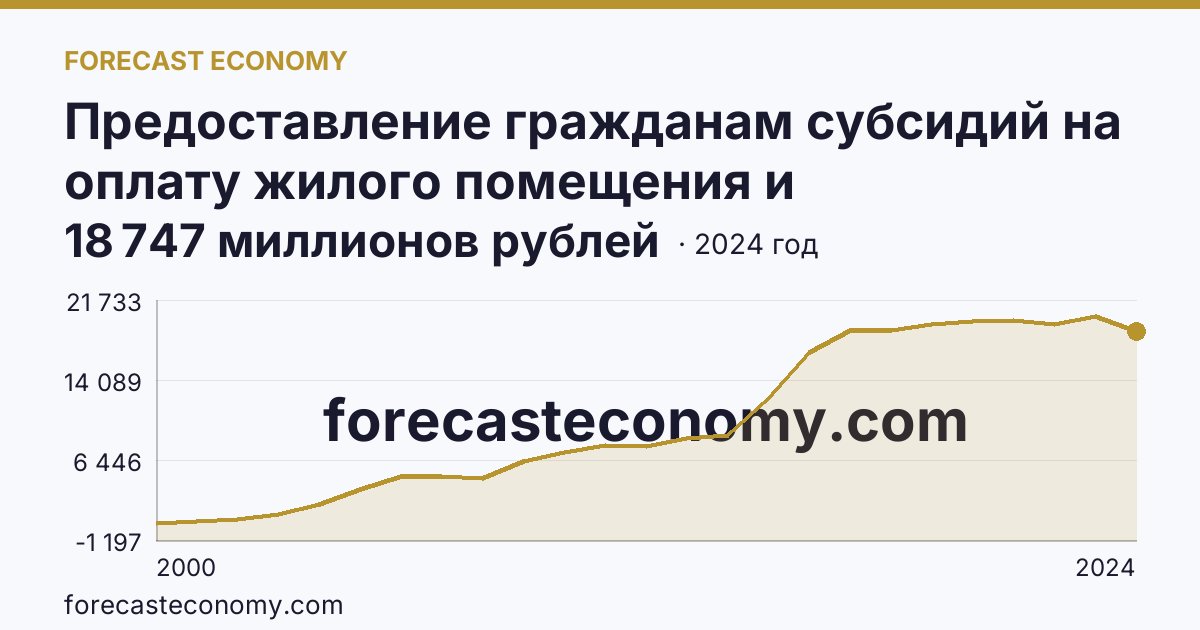 Предоставление гражданам субсидий на оплату жилого помещения и коммунальных услуг — общая сумма начисленных субсидий на оплату жилого помещения и коммунальных услуг — г. Москва: график динамики 2000–2024, последнее значение 18 747 миллионов рублей
