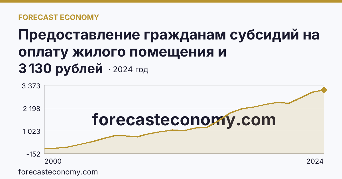 Предоставление гражданам субсидий на оплату жилого помещения и коммунальных услуг — среднемесячный размер субсидий на семью — г. Москва: график динамики 2000–2024, последнее значение 3 130 рублей