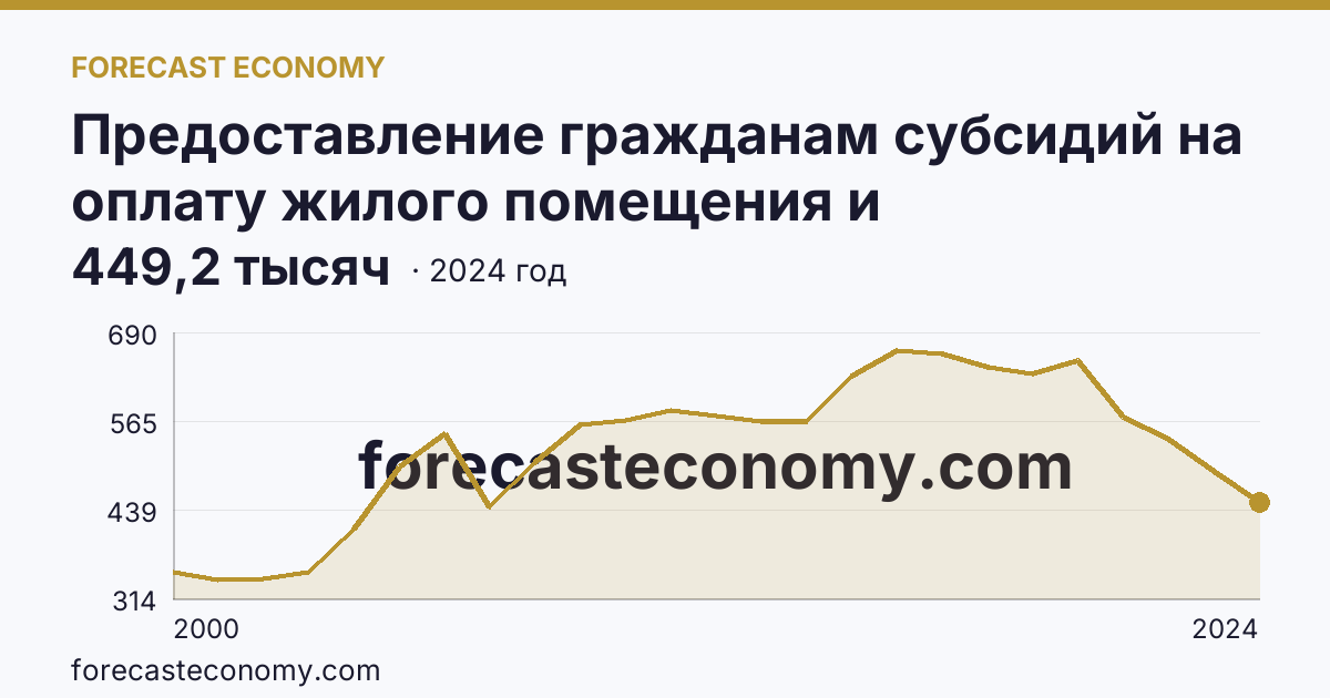 Предоставление гражданам субсидий на оплату жилого помещения и коммунальных услуг — число семей, получавших субсидии на оплату жилого помещения и коммунальных услуг — г. Москва: график динамики 2000–2024, последнее значение 449,2 тысяч