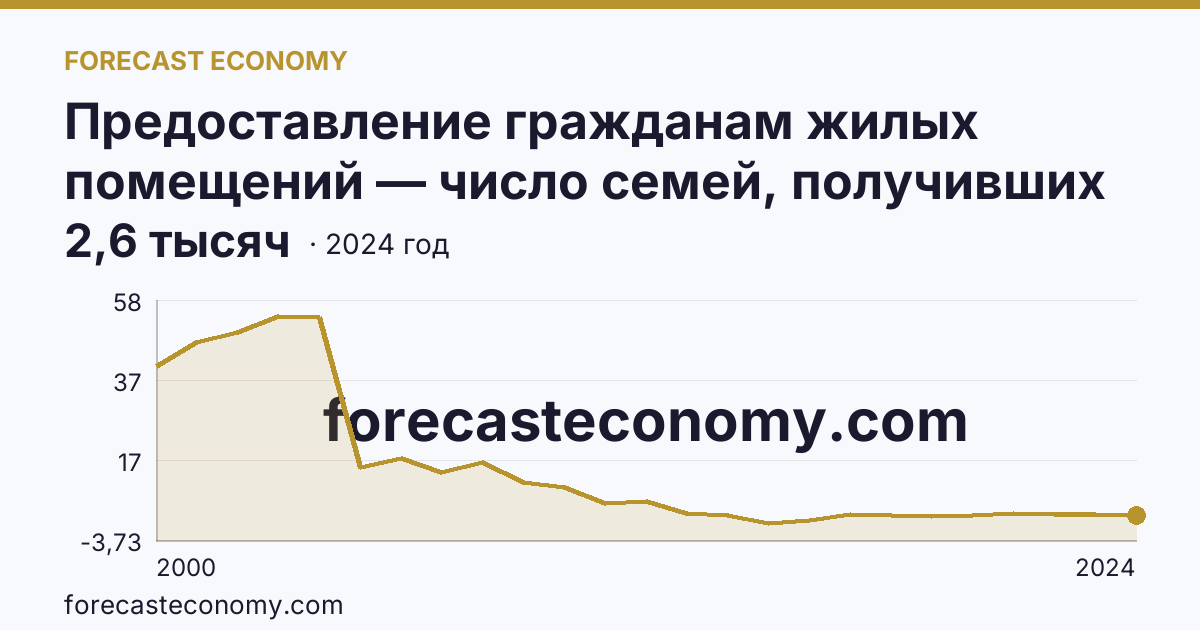Предоставление гражданам жилых помещений — число семей, получивших жилые помещения и улучшивших жилищные условия за год — г. Москва: график динамики 2000–2024, последнее значение 2,6 тысяч