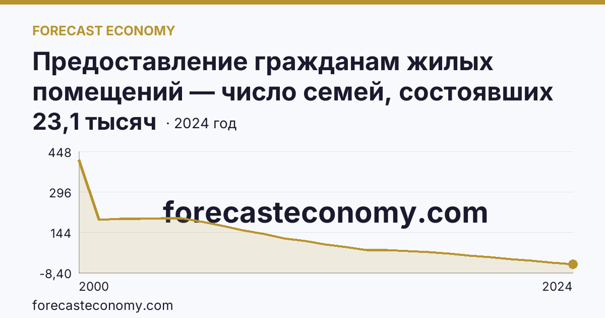 Предоставление гражданам жилых помещений — число семей, состоявших на учете в качестве нуждающихся в жилых помещениях — г. Москва: график динамики 2000–2024, последнее значение 23,1 тысяч