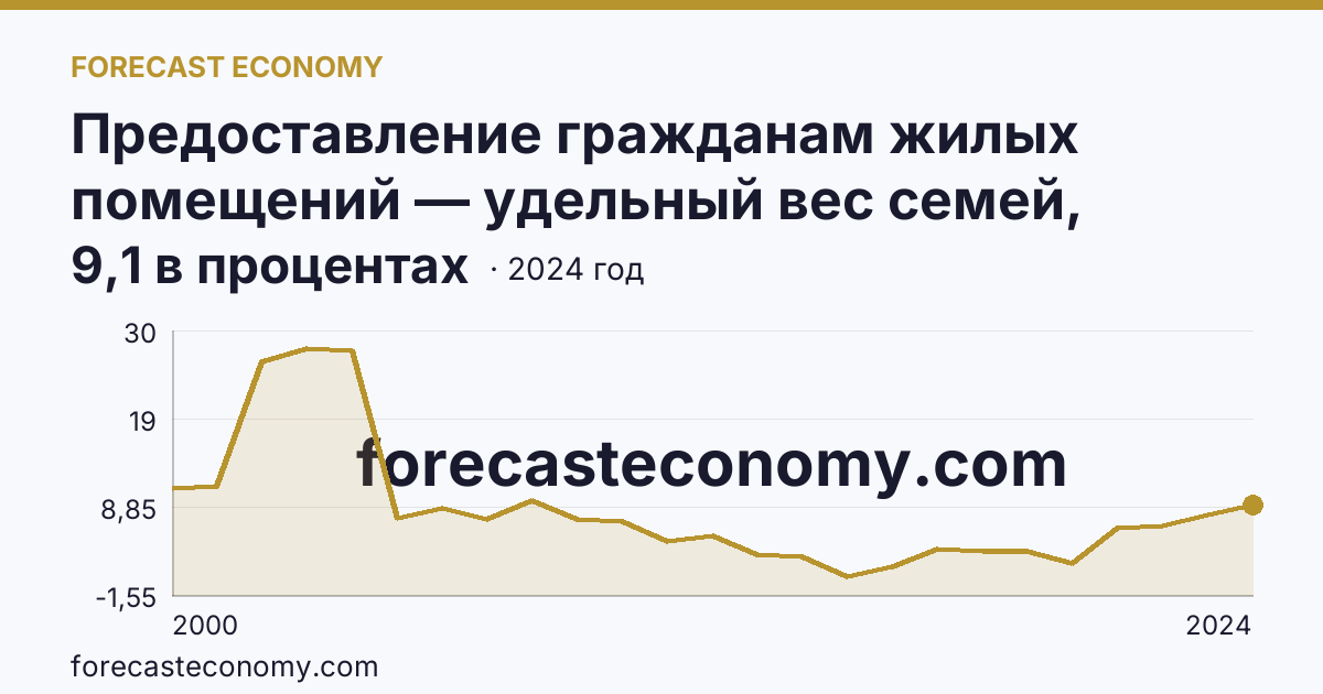 Предоставление гражданам жилых помещений — удельный вес семей, получивших жилые помещения, в числе семей, состоявших на учете в качестве нуждающихся в жилых помещениях — г. Москва: график динамики 2000–2024, последнее значение 9,1 в процентах