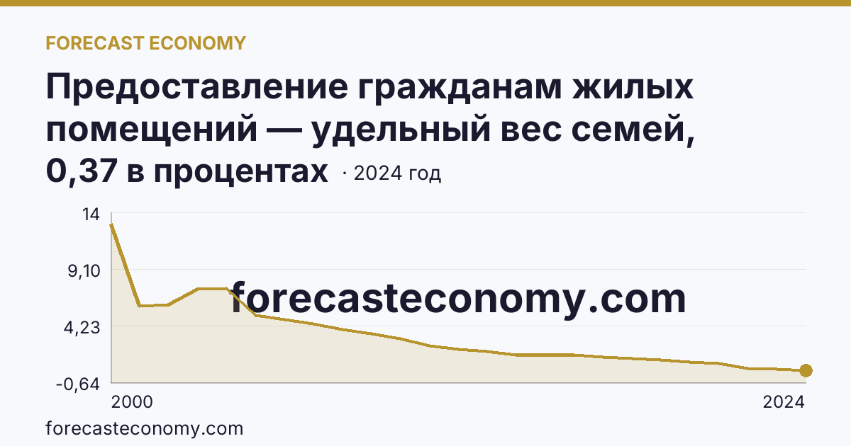 Предоставление гражданам жилых помещений — удельный вес семей, состоявших на учете в качестве нуждающихся в жилых помещениях, в общем числе семей — г. Москва: график динамики 2000–2024, последнее значение 0,37 в процентах