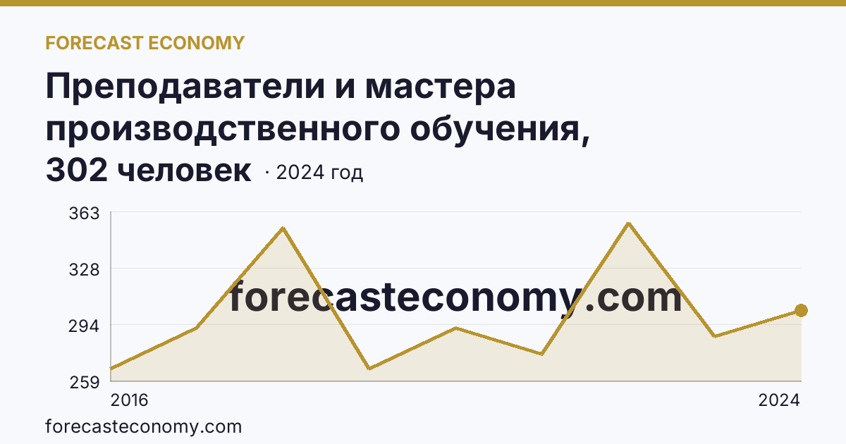Преподаватели и мастера производственного обучения, реализующие программы подготовки квалифицированных рабочих, служащих — численность мастеров производственного обучения — г. Москва: график динамики 2016–2024, последнее значение 302 человек