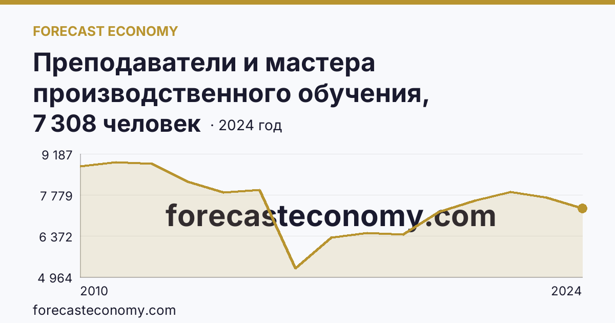 Преподаватели и мастера производственного обучения, реализующие программы подготовки специалистов среднего звена — численность преподавателей — г. Москва: график динамики 2010–2024, последнее значение 7 308 человек