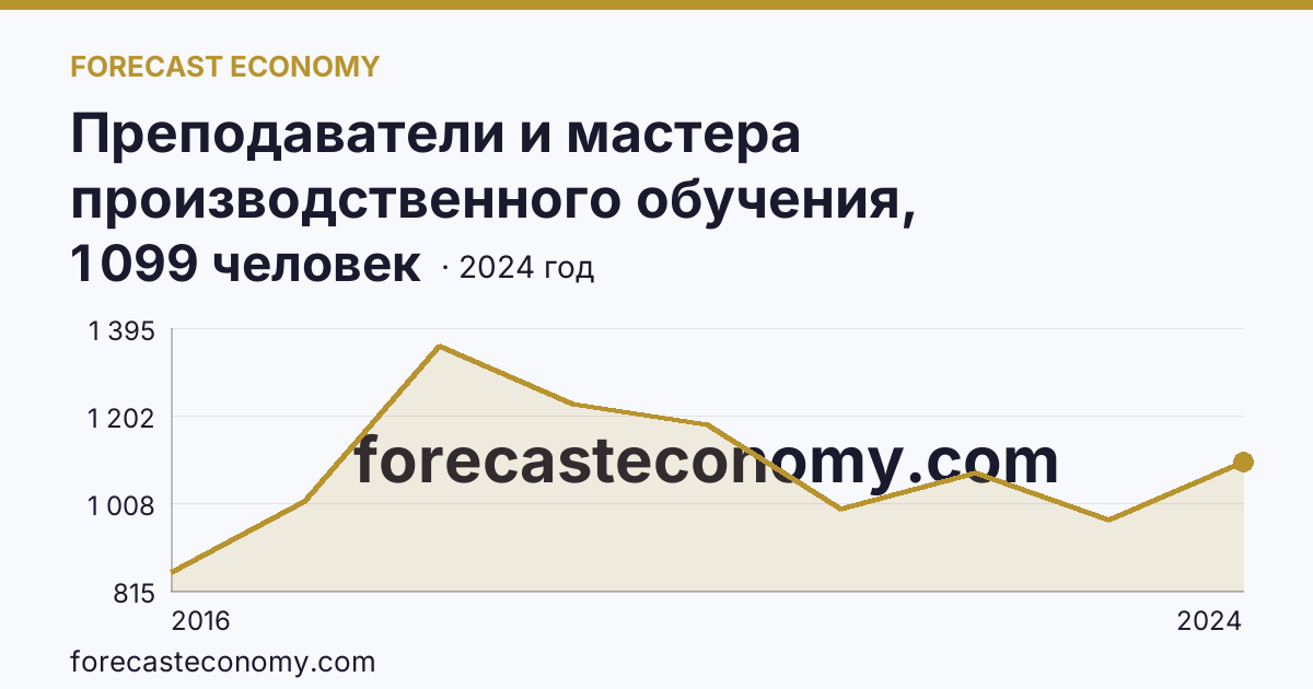 Преподаватели и мастера производственного обучения, реализующие программы подготовки квалифицированных рабочих, служащих — численность преподавателей — г. Москва: график динамики 2016–2024, последнее значение 1 099 человек