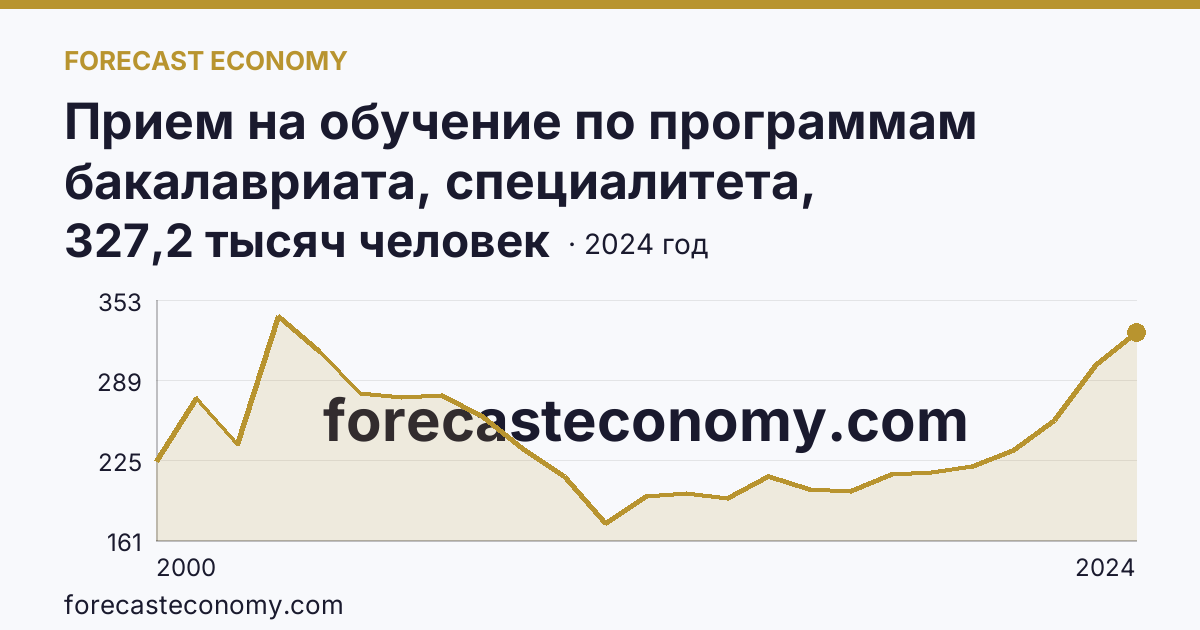 Прием на обучение по программам бакалавриата, специалитета, магистратуры — г. Москва: график динамики 2000–2024, последнее значение 327,2 тысяч человек
