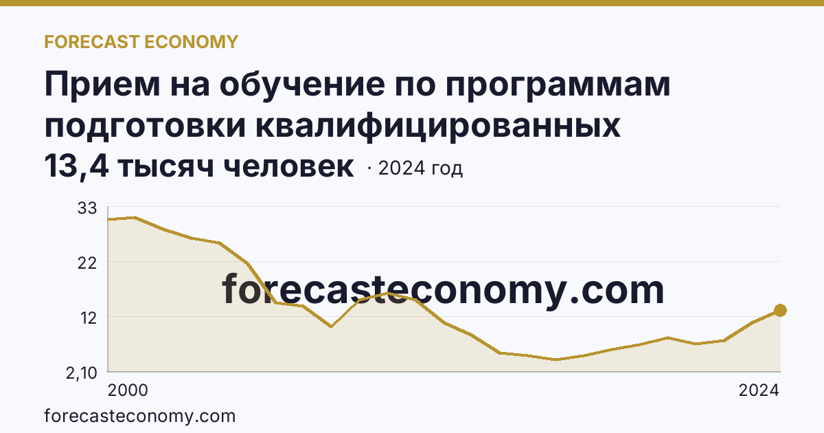 Прием на обучение по программам подготовки квалифицированных рабочих, служащих — г. Москва: график динамики 2000–2024, последнее значение 13,4 тысяч человек