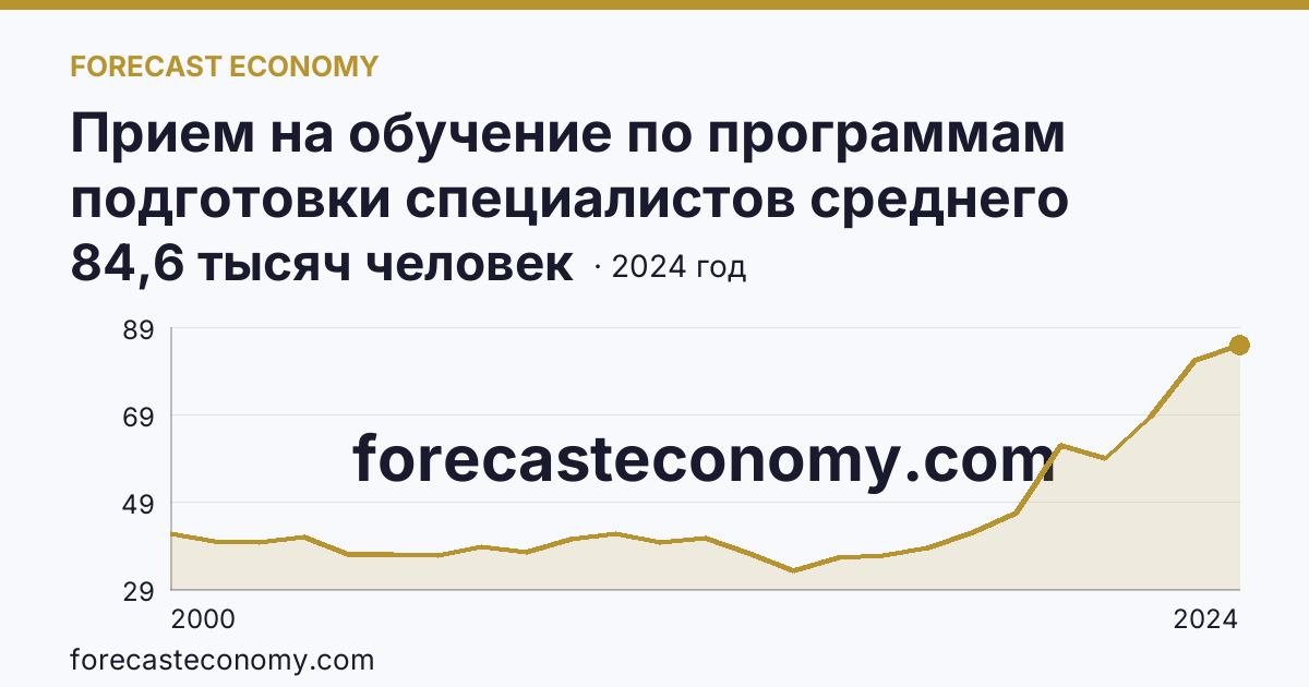 Прием на обучение по программам подготовки специалистов среднего звена — г. Москва: график динамики 2000–2024, последнее значение 84,6 тысяч человек