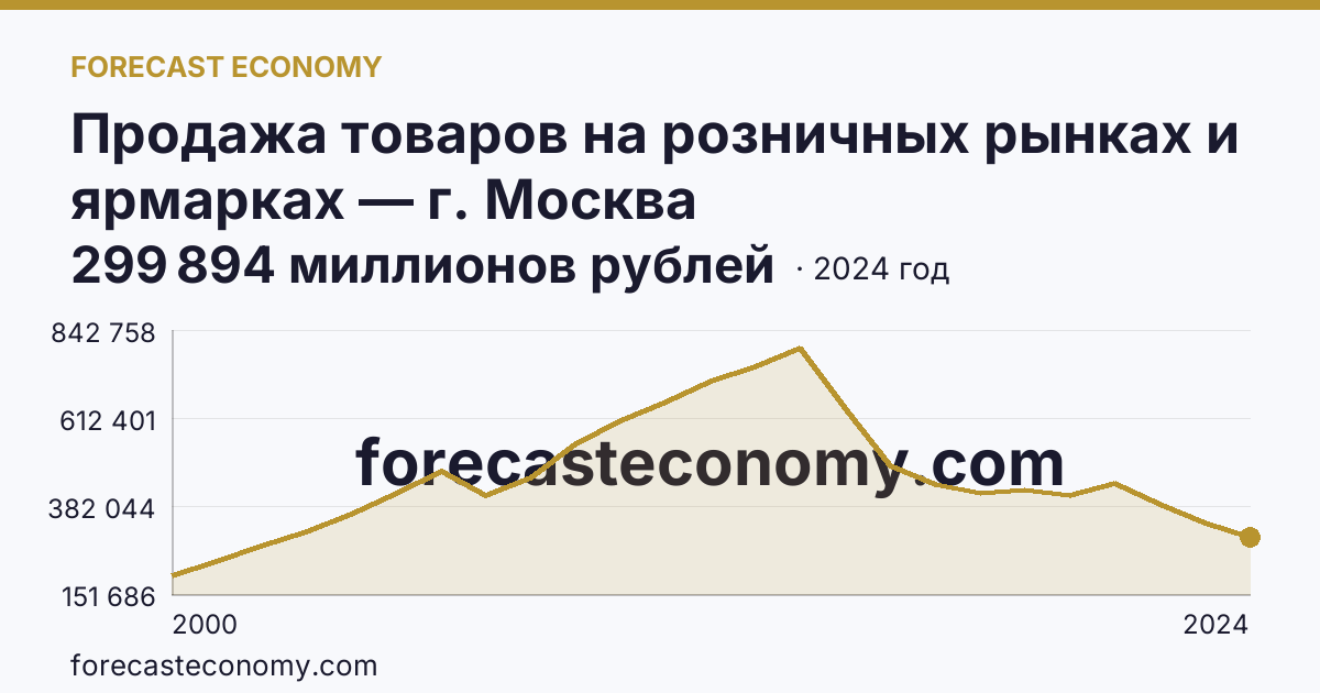Продажа товаров на розничных рынках и ярмарках — г. Москва: график динамики 2000–2024, последнее значение 299 894 миллионов рублей